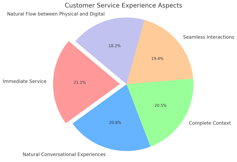 Panorama da Experiência do Cliente